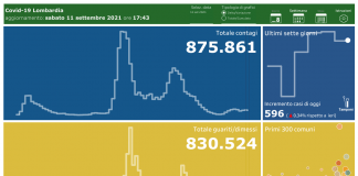 Coronavirus, aggiornamento 11 settembre, 3 decessi e 596 nuovi casi nelle ultime 24 ore.