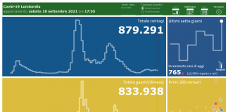 Coronavirus, aggiornamento 18 settembre, 2 decessi e 765 nuovi casi nelle ultime 24 ore.
