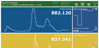 Coronavirus, aggiornamento 25 settembre, 8 decessi e 478 nuovi casi nelle ultime 24 ore.