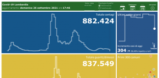 Coronavirus, aggiornamento 26 settembre, 10 decessi e 304 nuovi casi nelle ultime 24 ore.