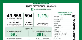 Coronavirus, aggiornamento 10 settembre, 1 decesso e 594 nuovi casi nelle ultime 24 ore.