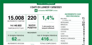 Coronavirus, aggiornameneto 13 settembre, 3 decessi e 220 nuovi casi nelle ultime 24 ore.