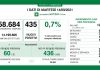 Coronavirus, aggiornamento 14 settembre, 6 decessi e 435 nuovi casi nelle ultime 24 ore.