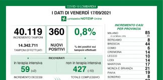 Coronavirus, aggiornamento 17 settembre, 2 decessi e 360 nuovi casi nelle ultime 24 ore.