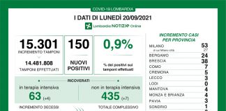 Coronavirus, aggiornamento 20 settembre, 1 decesso e 150 nuovi casi nelle ultime 24 ore.