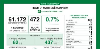 Coronavirus, aggiornamento 21 settembre, 9 decessi e 472 nuovi casi nelle ultime 24 ore.