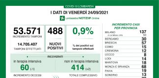 Coronavirus, aggiornamento 24 settembre, 5 decessi e 488 nuovi casi nelle ultime 24 ore.