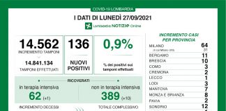 Coronavirus, aggiornamento 27 settembre, 4 decessi e 136 nuovi casi nelle ultime 24 ore.