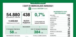 Coronavirus, aggiornamento 28 settembre, 5 decessi e 438 nuovi casi nelle ultime 24 ore.