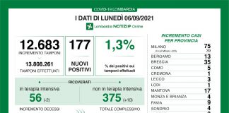 Coronavirus, aggiornamento 6 settembre, 3 decessi e 177 nuovi casi nelle ultime 24 ore.