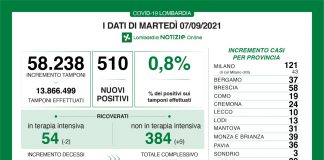 Coronavirus, aggiornamento 7 setttembre, 1 decesso e 510 nuovi casi nelle ultime 24 ore.