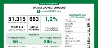 Coronavirus, aggiornamento 9 settembre, 2 decessi e 663 nuovi casi nelle ultime 24 ore.