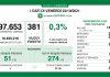 Coronavirus, aggiornamento 22 ottobre, 4 decessi e 381 nuovi casi nelle ultime 24 ore.