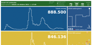 Coronavirus, aggiornamento 16 ottobre, 0 decessi e 432 nuovi casi nelle ultime 24 ore.