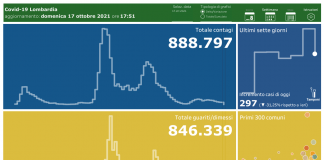 Coronavirus, aggiornamento 17 ottobre, 2 decessi e 297 nuovi casi nelle ultime 24 ore.