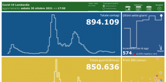 Coronavirus, aggiornamento 30 ottobre, 3 decessi e 574 nuovi casi nelle ultime 24 ore.