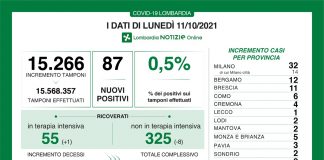 Coronavirus, aggiornamento 11 ottobre, 5 decessi ed 87 nuovi casi nelle ultime 24 ore.