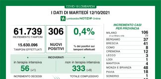 Coronavirus, aggiornamento 12 ottobre, 5 decessi e 306 nuovi casi nelle ultime 24 ore.