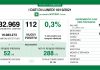 Coronavirus, aggiornamento 18 ottobre, 5 decessi e 112 nuovi casi nelle ultime 24 ore.