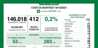 Coronavirus, aggiornamento 19 ottobre, 7 decessi e 412 nuovi casi nelle ultime 24 ore.
