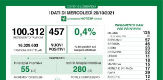 Coronavirus, aggiornamento 20 ottobre, 4 decessi e 457 nuovi casi nelle ultime 24 ore.