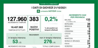 Coronavirus, aggiornamento 21 ottobre, 1 decessso e 383 nuovi casi nelle ultime 24 ore.