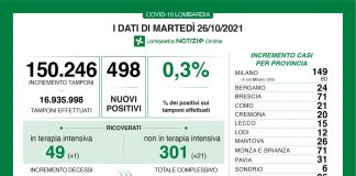 Coronavirus, aggiornamento 26 ottobre, 3 decessi e 498 nuovi casi nelle ultime 24 ore.
