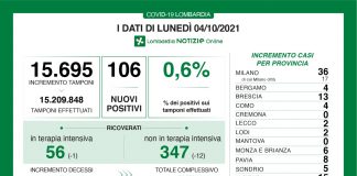 Coronavirus, aggiornamento 4 ottobre, 6 decessi e 106 nuovi casi nelle ultime 24 ore.