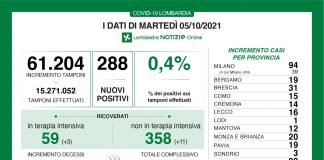 Coronavirus, aggiornamento 5 ottobre, 7 decessi e 288 nuovi casi nelle ultime 24 ore.