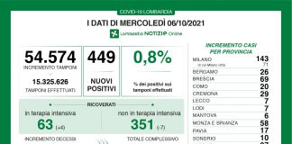 Coronavirus, aggiornamento 6 ottobre, 2 decessi e 449 nuovi casi nelle ultime 24 ore.