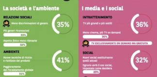 Ricerca BNP Paribas Cardif: Next Gen 2030 Il 2030 secondo i giovani: un viaggio nel futuro tecnologico, inclusivo e sostenibile. I lombardi più ottimisti rispetto alla media nazionale.