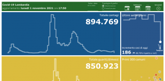 Coronavirus, aggiornamento 1 novembre, 3 decessi e 186 nuovi casi nelle ultime 24 ore.