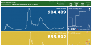 Coronavirus, aggiornamento 13 novembre, 3 decessi e 1.237 nuovi casi nelle ultime 24 ore.