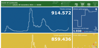 Coronavirus, aggiornamento 20 novembre, 5 decessi e 1.930 nuovi casi nelle ultime 24 ore.