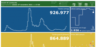 Coronavirus, aggiornamento 27 novembre, 14 decessi e 1.926 nuovi casi nelle ultime 24 ore.