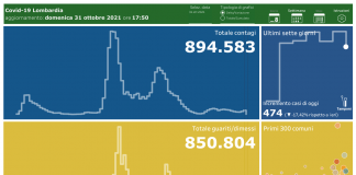 Coronavirus, aggiornamento 31 ottobre, 4 decessi e 474 nuovi casi nelle ultime 24 ore.