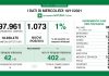 Coronavirus, aggiornamento 10 novembre, 5 decessi e 1.073 nuovi casi nelle ultime 24 ore.