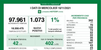 Coronavirus, aggiornamento 10 novembre, 5 decessi e 1.073 nuovi casi nelle ultime 24 ore.