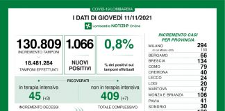Coronavirus, aggiornamento 11 novembre, 6 decessi e 1.066 nuovi casi nelle ultime 24 ore.