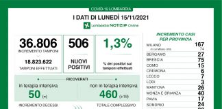 Coronavirus, aggiornamento 15 novembre, 3 decessi e 506 nuovi casi nelle ultime 24 ore.