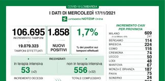 Coronavirus, aggiornamento 17 novembre, 13 decessi e 1.858 nuovi casi nelle ultime 24 ore.