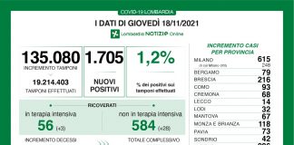 Coronavirus, aggiornamento 18 novembre, 5 decessi e 1.705 nuovi casi nelle ultime 24 ore.