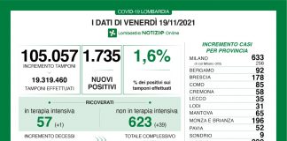 Coronavirus, aggiornamento 19 novembre, 4 decessi e 1.735 nuovi casi nelle ultime 24 ore.