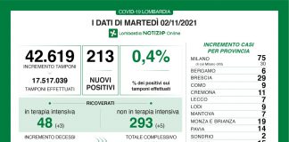 Coronavirus, aggiornamento 2 novembre, 0 decessi e 213 nuovi casi nelle ultime 24 ore.