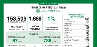 Coronavirus, aggiornamento 23 novembre, 7 decessi e 1.668 nuovi casi nelle ultime 24 ore.