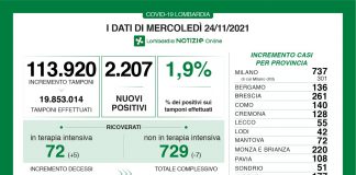 Coronavirus, aggiornamento 24 novembre, 13 decessi e 2.207 nuovi casi nelle ultime 24 ore.