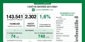 Coronavirus, aggiornamento 25 novembre, 12 decessi e 2.302 nuovi casi nelle ultime 24 ore.