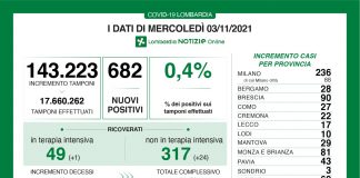 Coronavirus, aggiornamento 3 novembre, 10 decessi e 682 nuovi casi nelle ultime 24 ore.