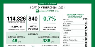 Coronavirus, aggiornamento 5 novembre, 7 decessi e 840 nuovi casi nelle ultime 24 ore.