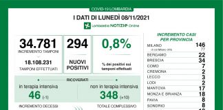 Coronavirus, aggiornamento 8 novembre, 0 decessi e 294 nuovi casi nelle ultime 24 ore.